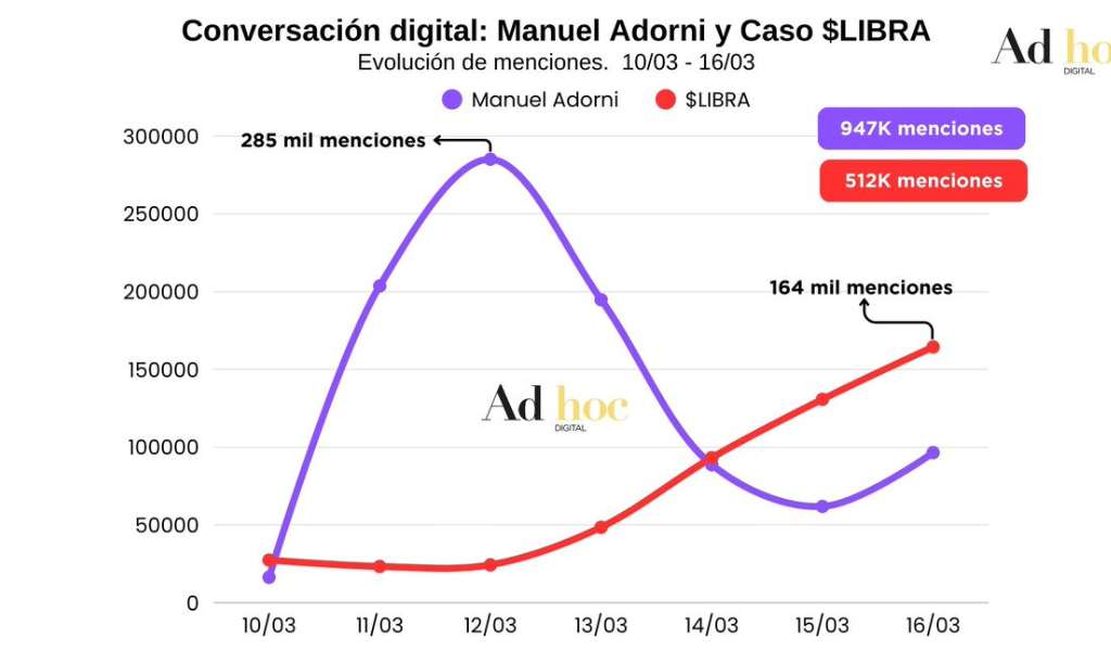 El escándalo de Libra ya supera al de Adorni en la conversación en redes sociales