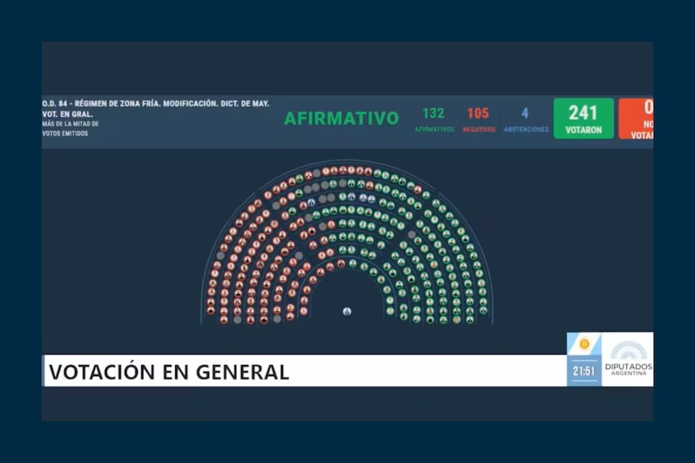 Diputados dio media sanción al recorte de subsidios al gas por zona fría: Perjudicaría a cientos de familias salteñas