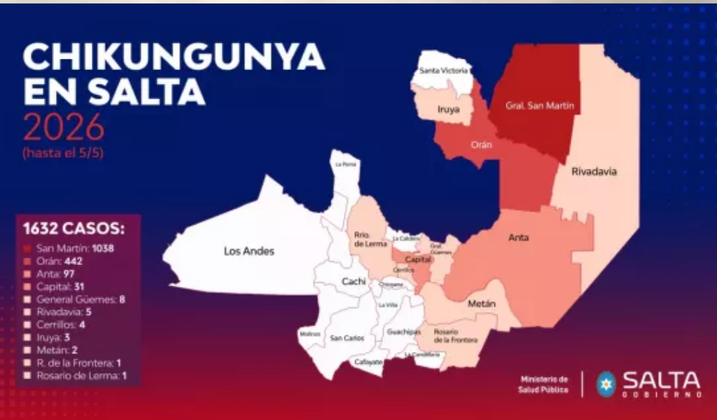 Salud Pública confirma 1632 casos de Chikungunya en Salta y refuerza la vigilancia epidemiológica