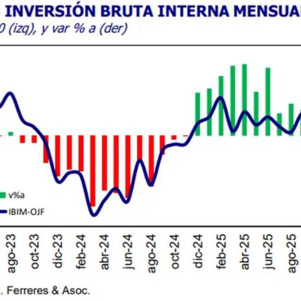 El Súper RIGI no alcanza: La inversión se hundió 7,6% en el primer semestre y no hay señales claras de un rebote